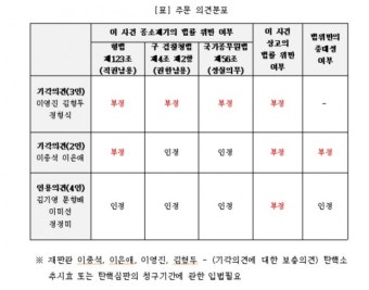 헌재, ‘유우성 보복기소’ 안동완 검사 탄핵 기각