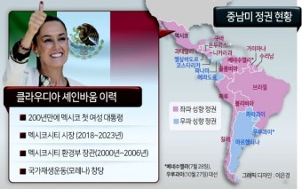 ‘첫 여성’ 기록제조기 셰인바움, 최고권력 유리천장도 깼다 [멕시코 ‘첫 여성 대통령’ 탄생]