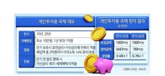 긴 만기에 흥행부진 20년물 개인국채