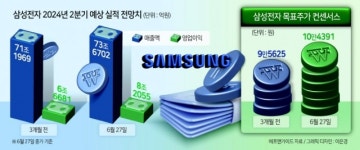 삼성전자demarq전자온양TSP | “삼성전자 2Q 영업익 8.2조 예상”...‘10만 전자’ 고지 밟나