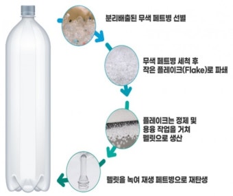 무색 페트병 재생원료 사용 늘린다…환경부, 먹는물·음료 업계와 협약 체결