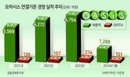 오아시스, 11번가 ‘M&A의지’ 피력 속내는...