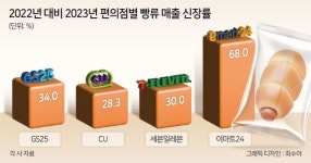 연남동프랑스일본…빵빵하게 모였다, ‘베이커리 특구’ [빵 터진 편의점]