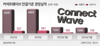 MBK, 커넥트웨이브 투자금 ‘1조’ 눈앞…상폐 이후 플랜은 [투자360]