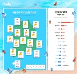 핀다, 6월 전국 외식업 기상도 공개…지방 상권 ‘맑음’, ‘저가 커피’ 인기몰이
