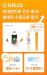 닥터나우 비대면진료, 팬데믹 수준 육박…상반기에 28만건 돌파