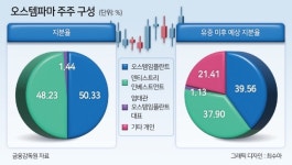UCK·MBK, 오스템임플란트 자회사 투자 유치하는 사연은 [투자360]