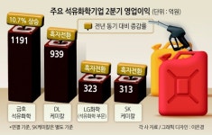 ‘스페셜티’ 장착 석화기업, 불황 뚫었다