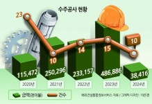 시골에서 도시로 도시로…스마트시티 총력전 인도 K건설 미래 돌파구로 뜬다 [헬로인디아]