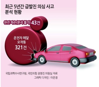 급발진 신고 321건 분석해보니, 전부 ‘페달 오조작’ 사고였다