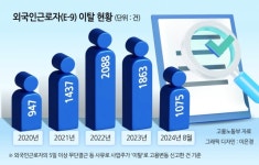 [단독]E-9 외국인근로자 20년 이후 7410명 이탈…불법체류 외국인 부추기는 동떨어진 규제