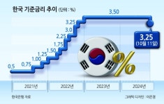 통화긴축 3년2개월만 막내려…기준금리 0.25%p인하