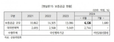매년 보증규모 1조원 넘는데 예산은 ‘제자리’…국회 “햇살론15 재원 확보해야”