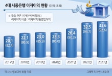 “10년간 이자로만 234조 번 은행” 금리 내려도 이자는 더 받았다[약탈자가 된 은행]