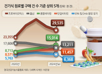 편의점 판매대 장악한 ‘이것’…홍삼보다 더 팔린다 [푸드360]