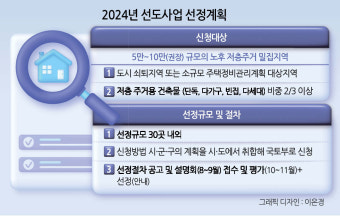 윤석열표 ‘뉴빌리지(노후 저층 빌라촌 정비사업)’ 추진 안갯속