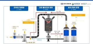 “골칫거리 폐플라스틱 위협” 플라즈마 기술로 해결한다