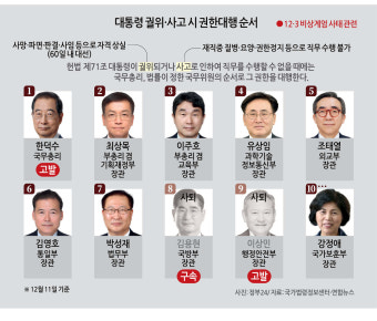 한덕수 대통령 권한대행, 보수진영 내에서 주목 받는 위치 확보 중