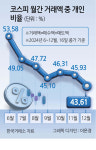 코스피 개인수급 60개월만에 최저