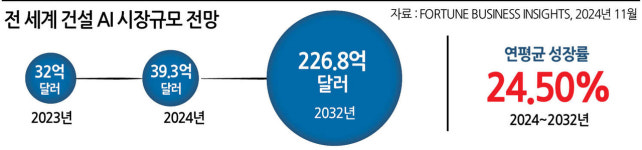 미래를 짓다, AI와 스마트 건설의 동행 [김형렬의 건설人sight]