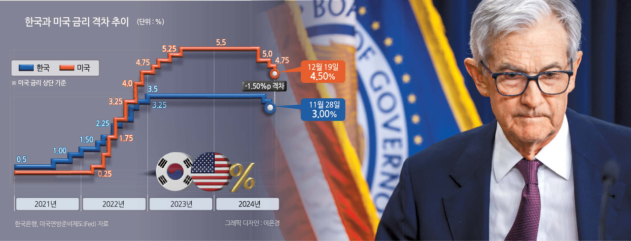 트럼프 대통령 vs. 파월 의장, 금리전쟁 2라운드 시작