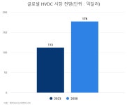 송도푸드후성정공 | ‘AI 후광’ 업은 K-전력기기…미래먹거리 HVDC도 속도 [비즈360]