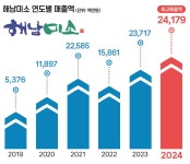 해남군,‘해남미소’역대 최고 241억원 매출 달성