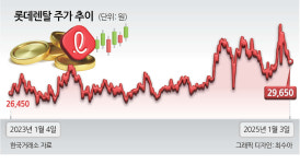 롯데글로벌로지스(전남87배5096) | IPO 나선 롯데글로벌로지스, 롯데렌탈 부침 극복할까