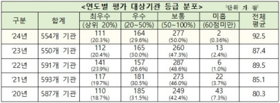 장수한우지방공사·영양고추유통공사, 정보공개 종합평가서 ‘미흡’