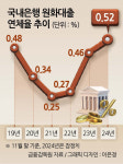 은행 연체율 0.52%, 6년만에 최고치