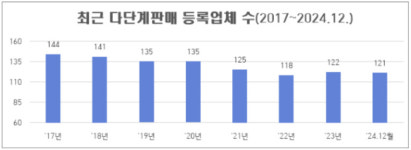 작년 4분기 다단계업체 4곳 문 닫아…상호·주소 자주 바꾼 업체도 2곳