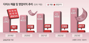 다이소는 어떻게 ‘다있소’ 왕국이 됐을까