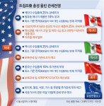 가동률 낮추고 이전생산·우회수출 검토…‘관세전쟁’에 살 길 찾는 국내기업들[비즈360]