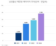 상사는 중개무역이 전부?…포스코인터·삼성물산 ‘신사업’ 성과 톡톡 [비즈360]