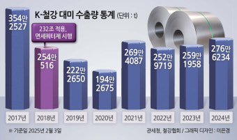 “6조원대 철강·알루미늄 미국시장 모두 날아갈 판” [트럼프發 관세전쟁]