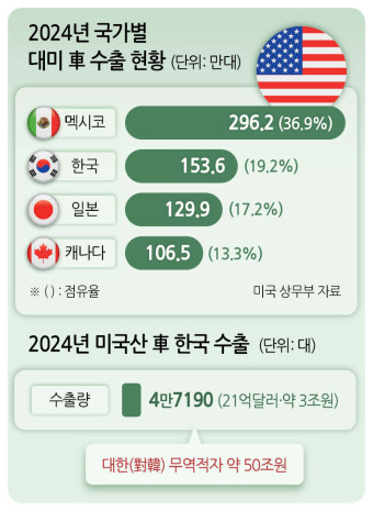 車세금 유럽 30%, 韓 10%인데…한국만 콕 집은 트럼프 [트럼프發 관세쇼크-자동차]