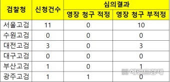 [단독] 3번 모두 기각 당한 김성훈 구속…서울고검 영장심의 ‘청구 적정’ ‘제로’ [세상&]