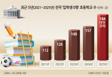 [르포]이러다 대한민국 사라진다…‘신입생 0명’ 초교 수도권도 나왔다 [세상&]