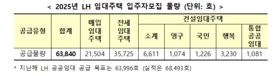 LH, 올해 분양·임대주택 8.8만호 공급