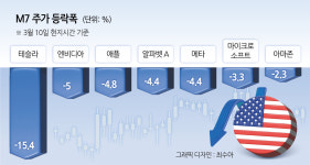 경기82배1100 | 트럼프, ‘경기 침체’ 인정에 美 M7 시총 1100조 날아갔다 [투자 360]