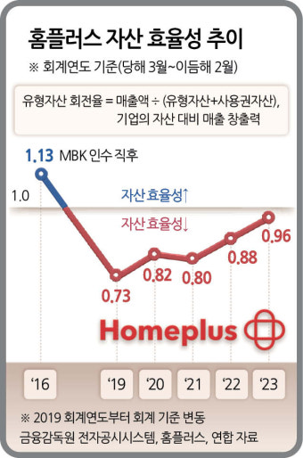 16개 점포 폐점?…MBK 회생계획안 소문에 술렁 [홈플러스 법정관리 후폭풍]