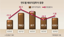 해외직접투자 2년 연속 감소…美·中 모두 줄어