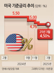 美연준, 기준금리 동결