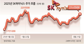 SK하이닉스, 한국기업 ‘영업익 톱’ 되나