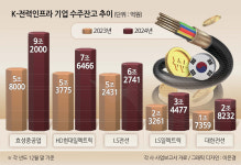‘AI특수’ K-전력인프라 수주잔고 30조