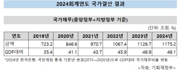 지난해 나랏빚 1175조 사상 최대...빛바랜 ‘건전재정’
