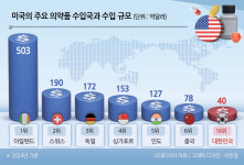 트럼프 ‘의약품 관세’도 겨냥…“관련주 투자 신중해야” [투자, 지정학]