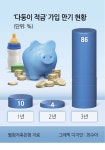 ‘장기 실속형’ 다둥이 적금, 소액 투자 밀물