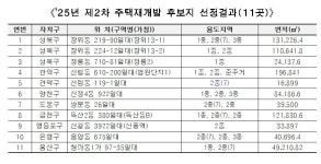 신림동 고시촌·쌍문동까지…서울시, 신통기획 재개발 후보지 11곳 추가선정