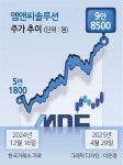 실적·몸값 상승 ‘엠앤씨솔루션’ 매각 급물살 탈까
